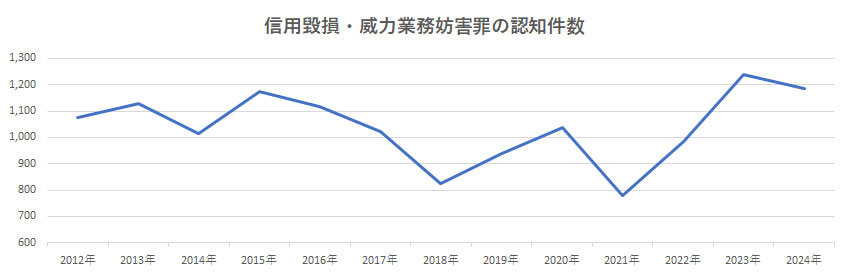 業務妨害罪の認知件数